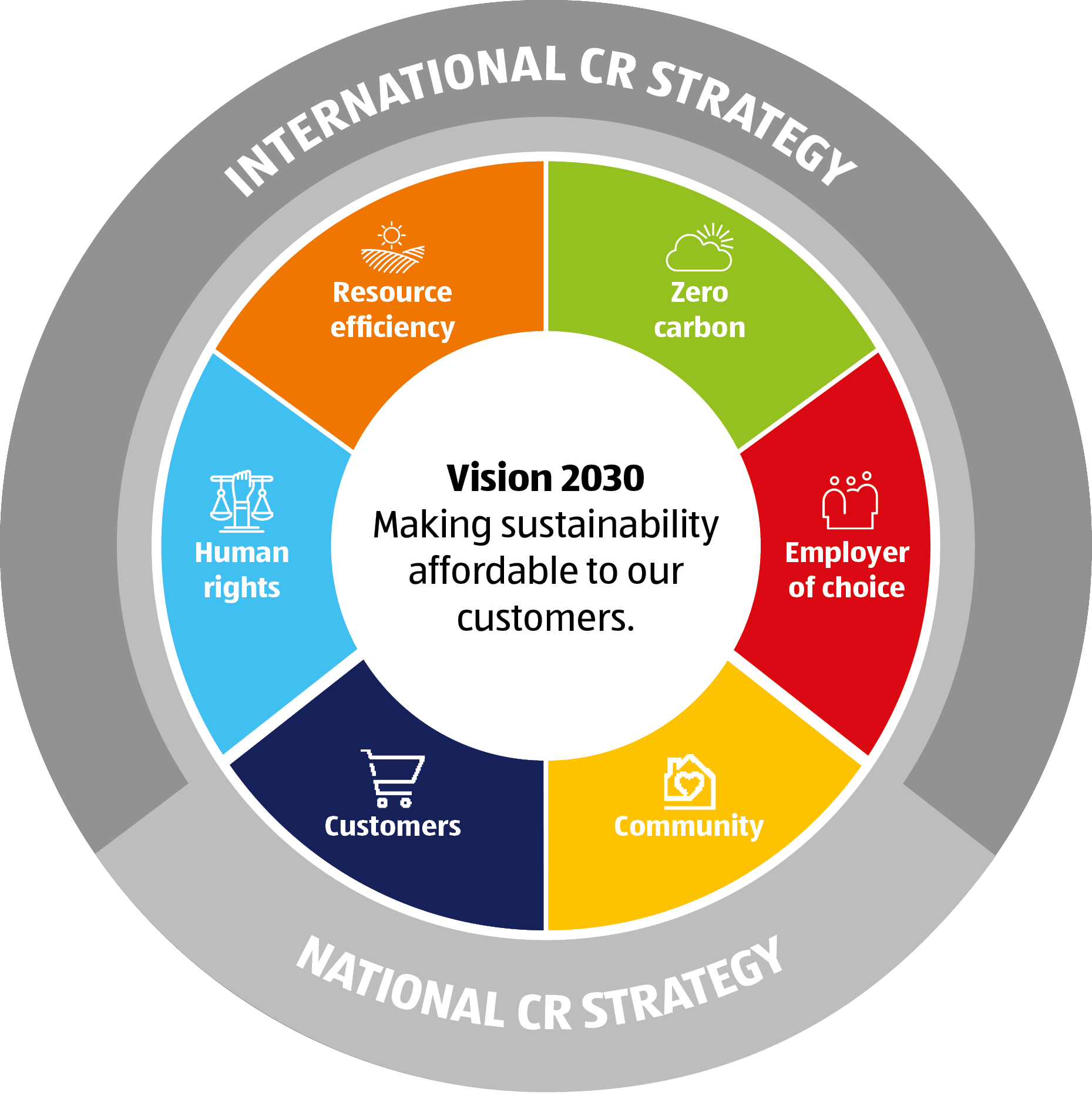International CR Strategy & Vision 2030
