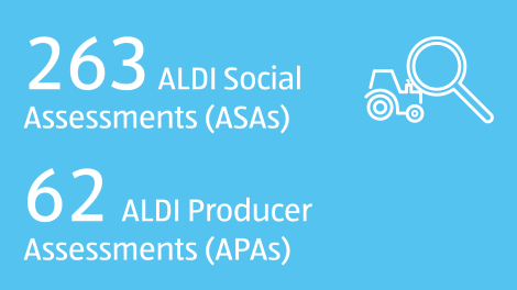 263 ALDI Social Assessments (ASAs) and 62 ALDI Producer Assessments (APAs)