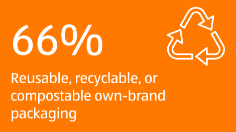 66% reusable, recyclable, or compostable own-brand packaging