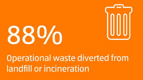88% operational waste diverted from landfill or incineration