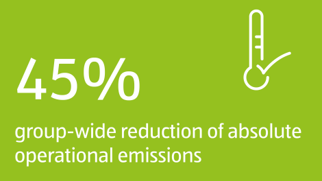 45% group-wide reduction of absolute operational emissions