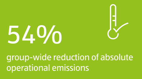 54% group-wide reduction of absolute operational emissions