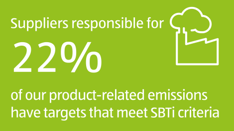 Suppliers responsible for 22% of our product-related emissions have targets that meet SBTi criteria
