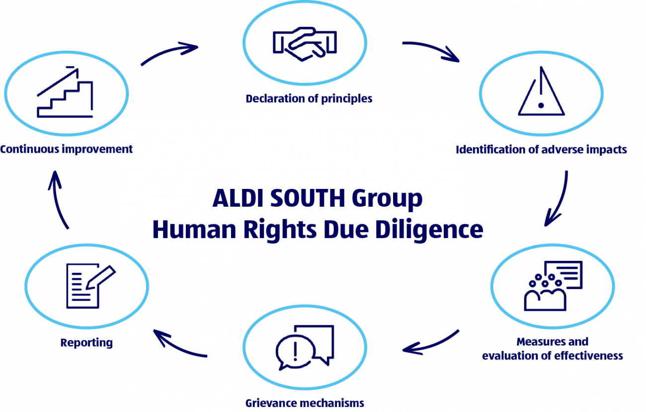 Human rights due diligence process of the ALDI SOUTH Group