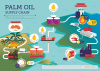 Palm oil supply chain