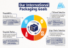 International Packaging Goals