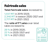 Fairtrade sales